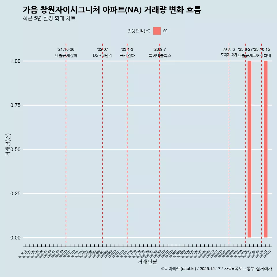 가음 창원자이시그니처 아파트(NA) 거래량 변화 흐름