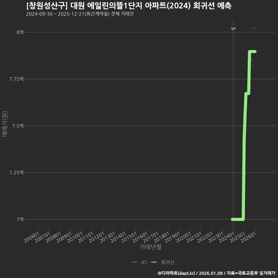 [창원성산구] 대원 에일린의뜰1단지 아파트(2024) 회귀선 예측