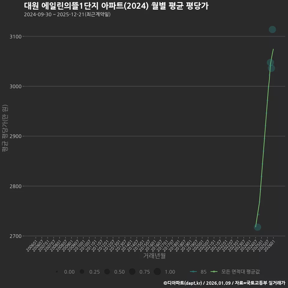 대원 에일린의뜰1단지 아파트(2024) 월별 평균 평당가
