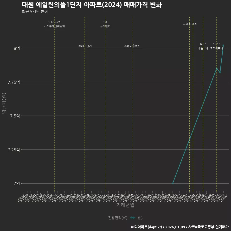 대원 에일린의뜰1단지 아파트(2024) 매매가격 변화