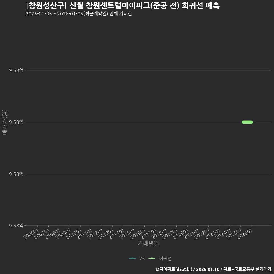 [창원성산구] 신월 창원센트럴아이파크(준공 전) 회귀선 예측