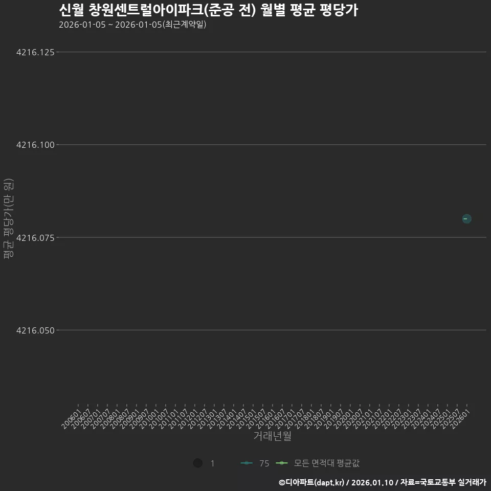 신월 창원센트럴아이파크(준공 전) 월별 평균 평당가
