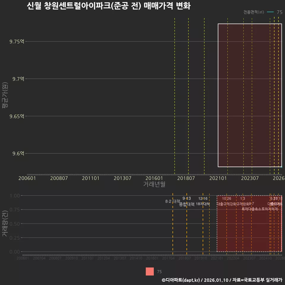 신월 창원센트럴아이파크(준공 전) 매매가격 변화