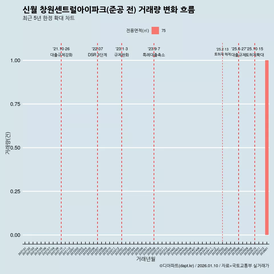 신월 창원센트럴아이파크(준공 전) 거래량 변화 흐름