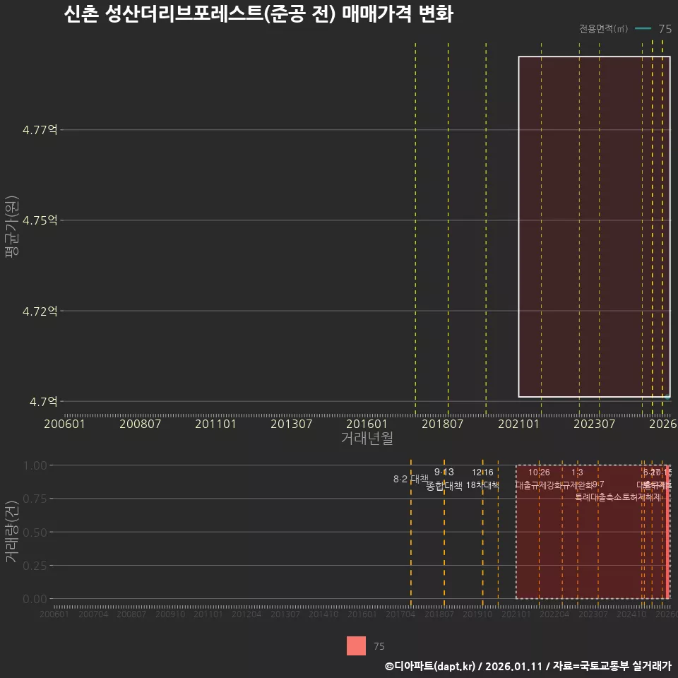 신촌 성산더리브포레스트(준공 전) 매매가격 변화