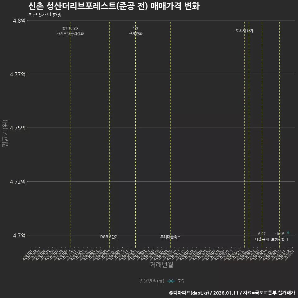 신촌 성산더리브포레스트(준공 전) 매매가격 변화