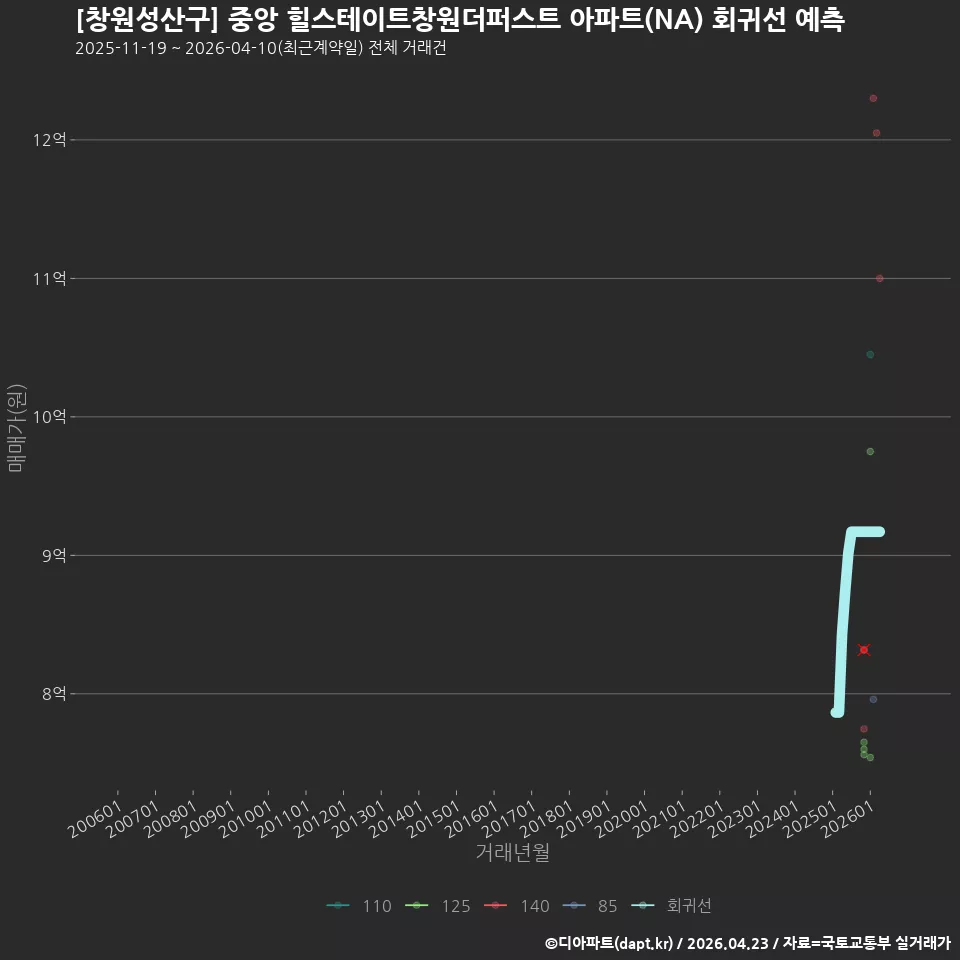 [창원성산구] 중앙 힐스테이트창원더퍼스트 아파트(NA) 회귀선 예측