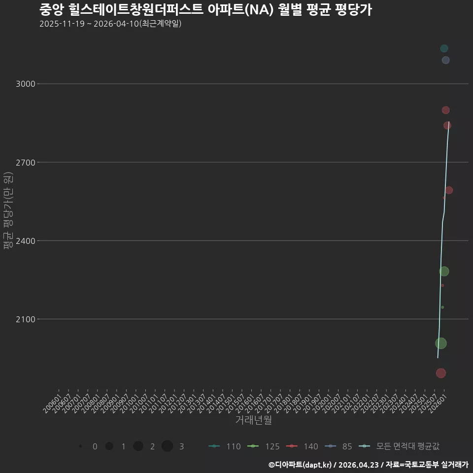중앙 힐스테이트창원더퍼스트 아파트(NA) 월별 평균 평당가