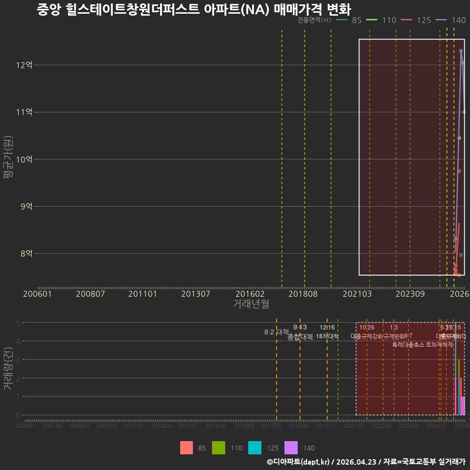 중앙 힐스테이트창원더퍼스트 아파트(NA) 매매가격 변화