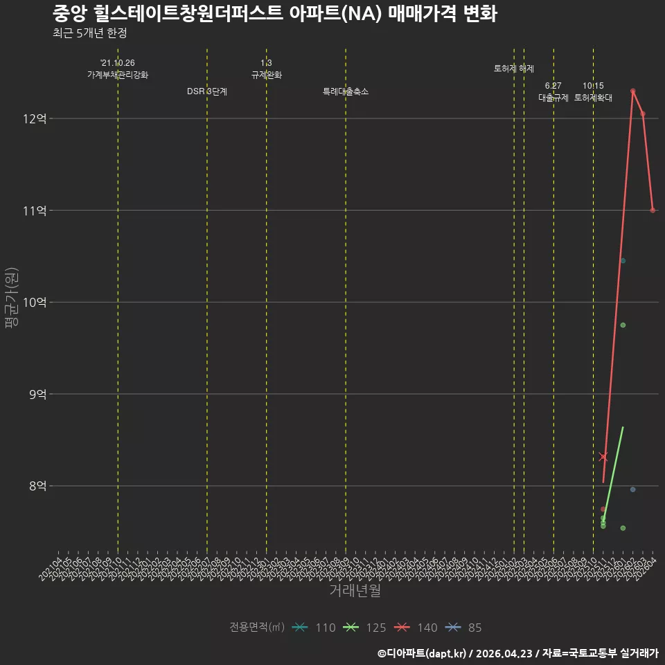 중앙 힐스테이트창원더퍼스트 아파트(NA) 매매가격 변화