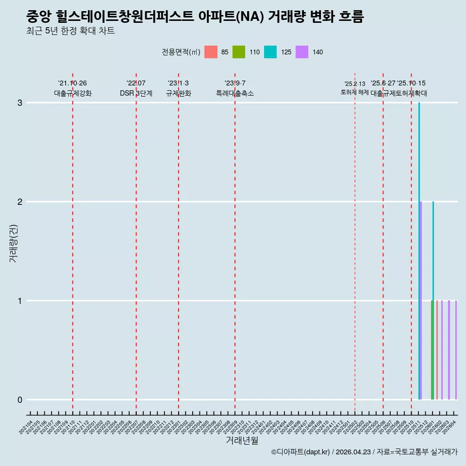 중앙 힐스테이트창원더퍼스트 아파트(NA) 거래량 변화 흐름