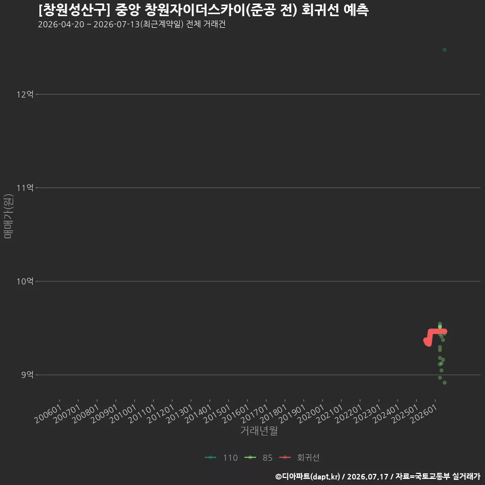 [창원성산구] 중앙 창원자이더스카이(준공 전) 회귀선 예측