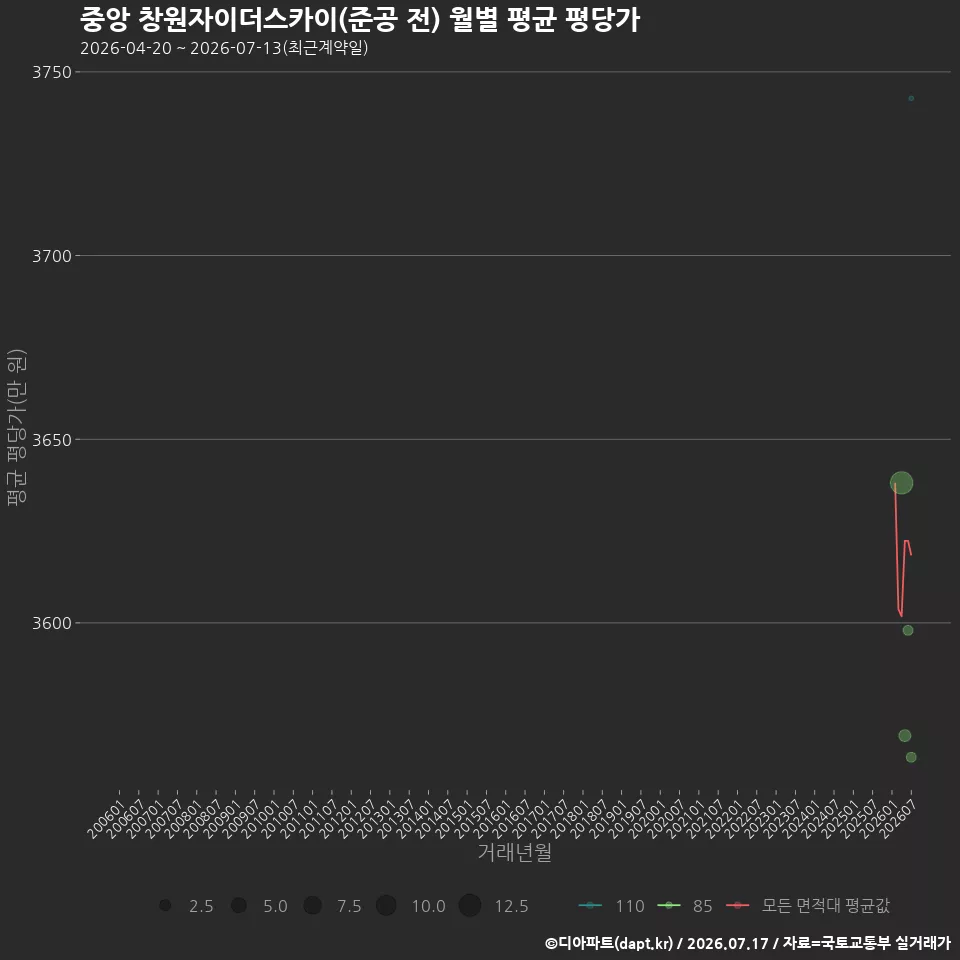 중앙 창원자이더스카이(준공 전) 월별 평균 평당가