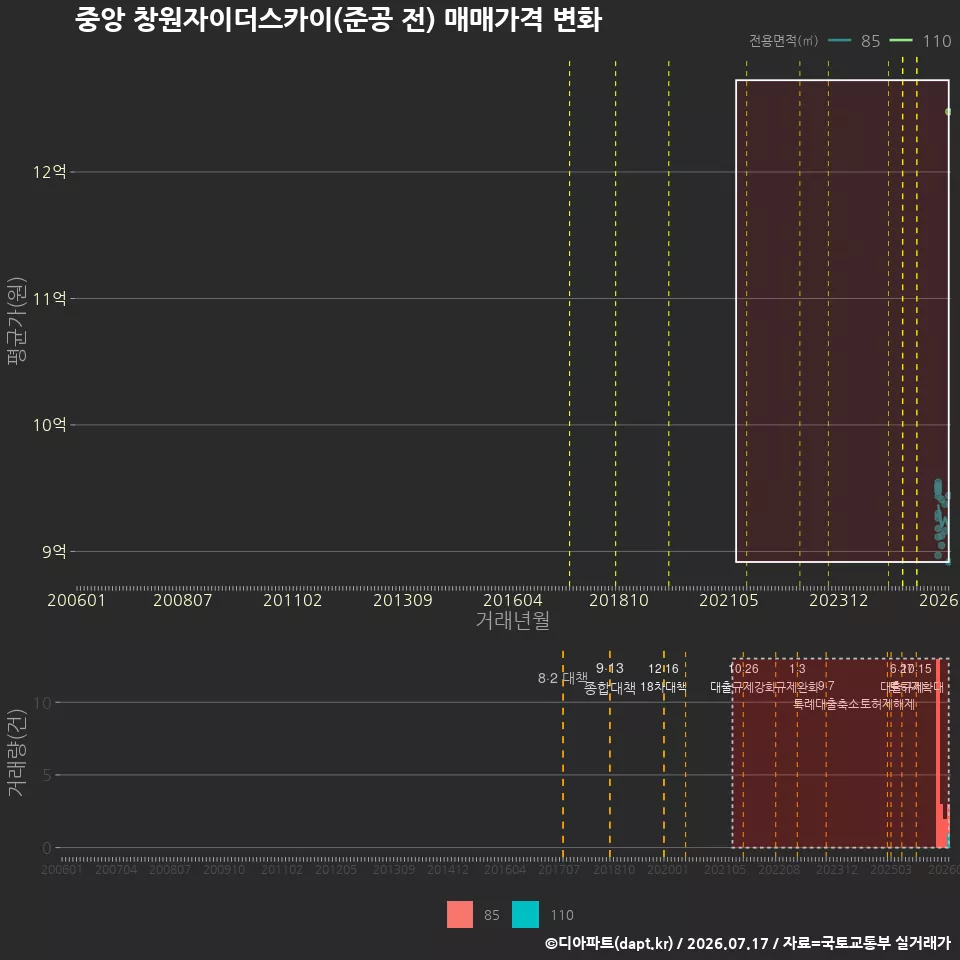 중앙 창원자이더스카이(준공 전) 매매가격 변화