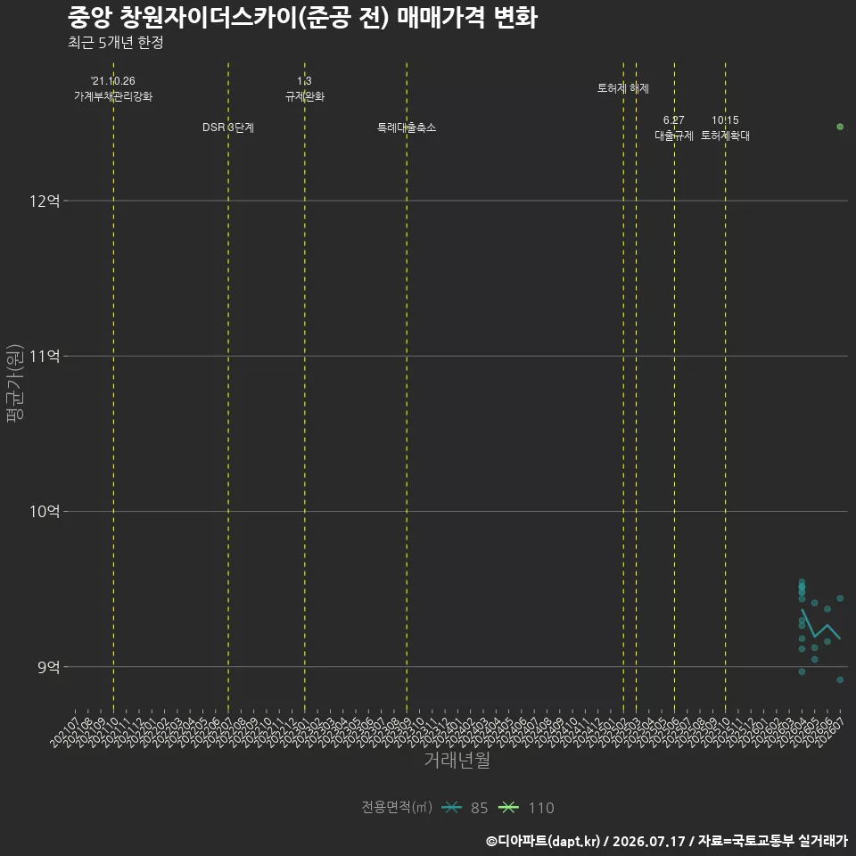 중앙 창원자이더스카이(준공 전) 매매가격 변화