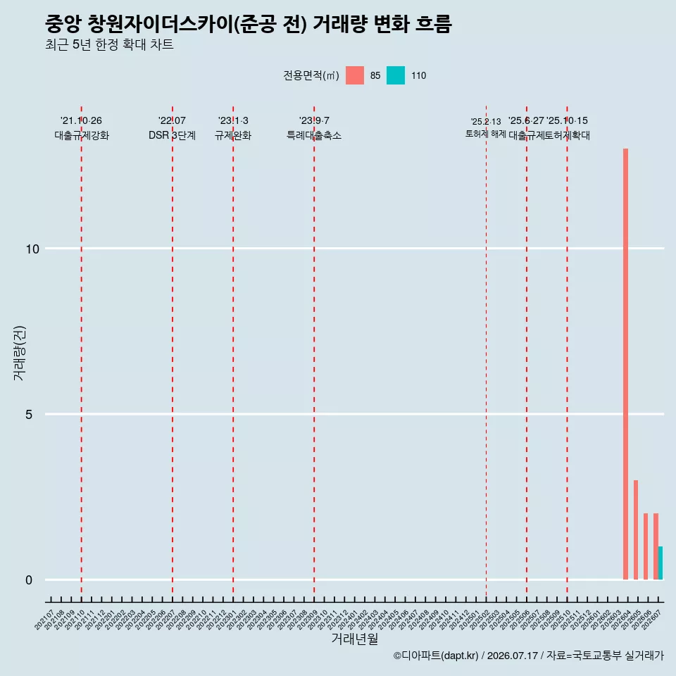 중앙 창원자이더스카이(준공 전) 거래량 변화 흐름