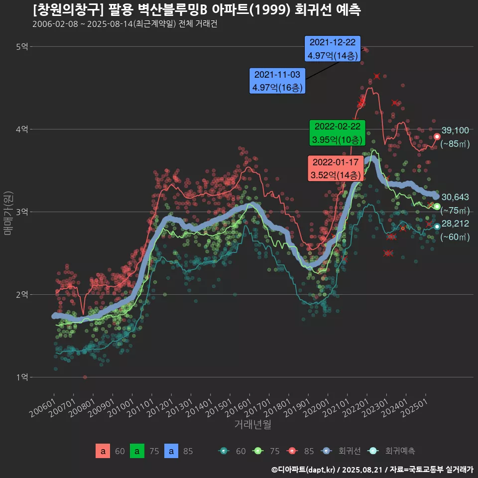 [창원의창구] 팔용 벽산블루밍B 아파트(1999) 회귀선 예측