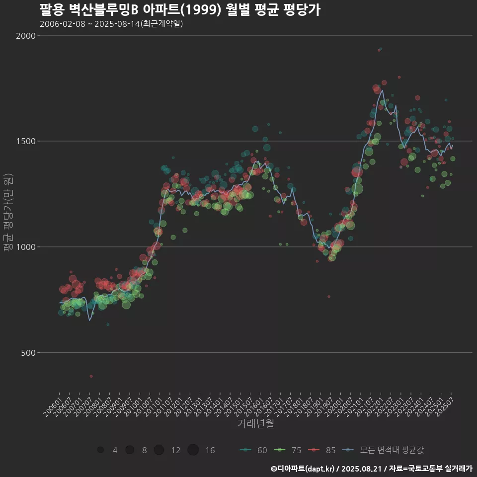 팔용 벽산블루밍B 아파트(1999) 월별 평균 평당가