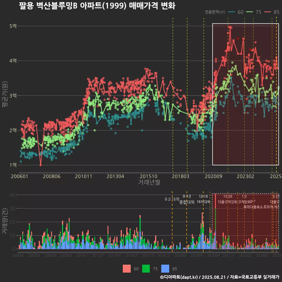 팔용 벽산블루밍B 아파트(1999) 매매가격 변화