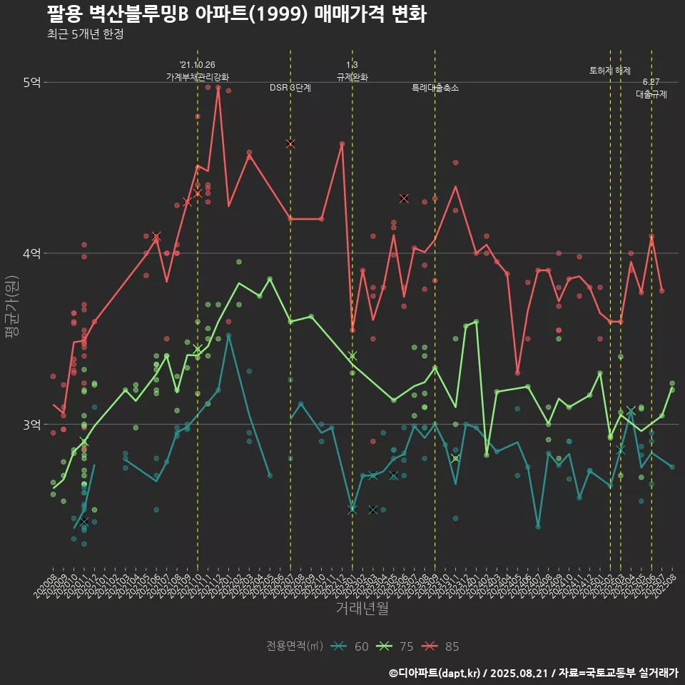 팔용 벽산블루밍B 아파트(1999) 매매가격 변화