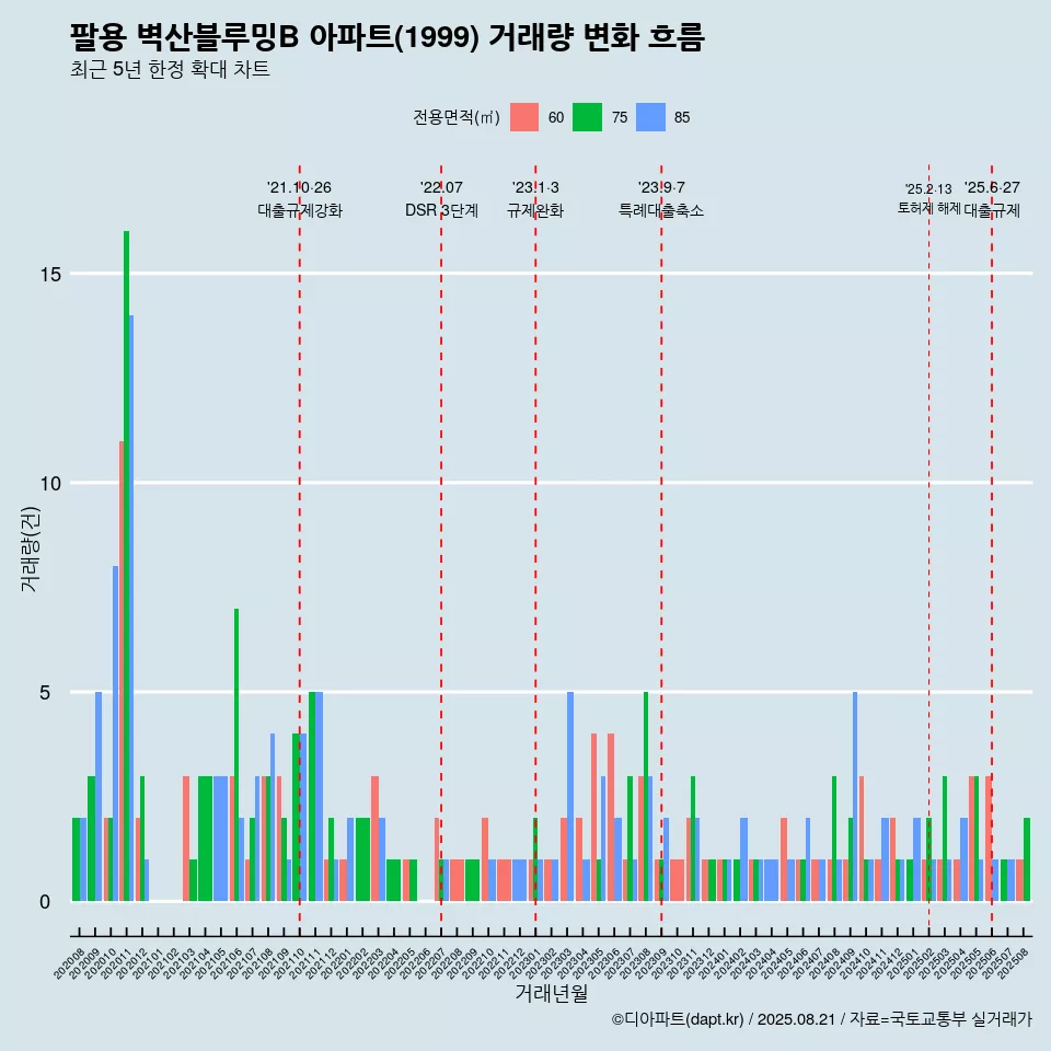 팔용 벽산블루밍B 아파트(1999) 거래량 변화 흐름