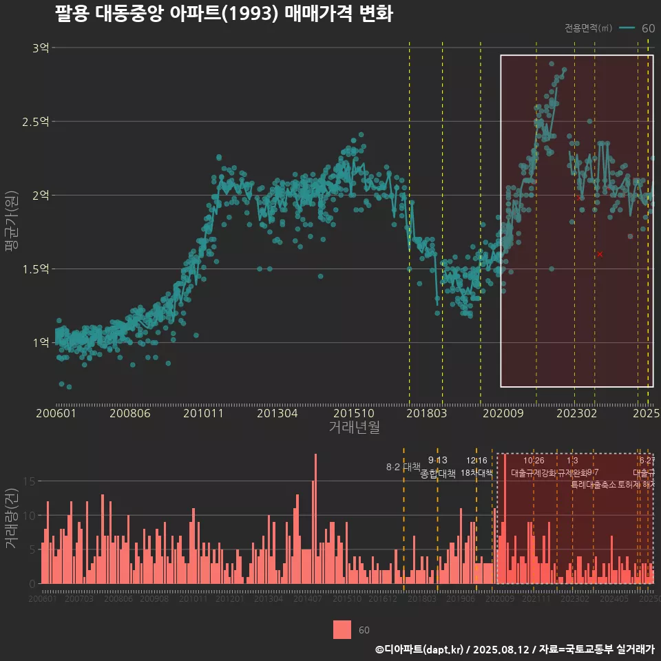 팔용 대동중앙 아파트(1993) 매매가격 변화