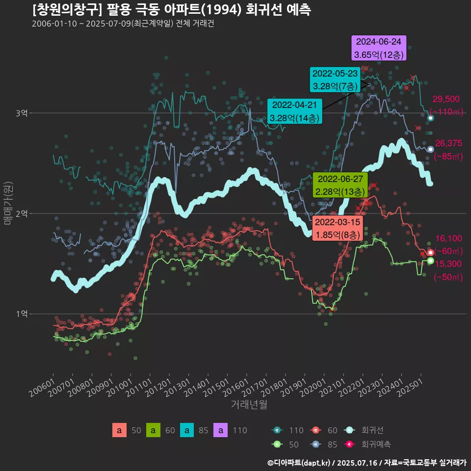 [창원의창구] 팔용 극동 아파트(1994) 회귀선 예측