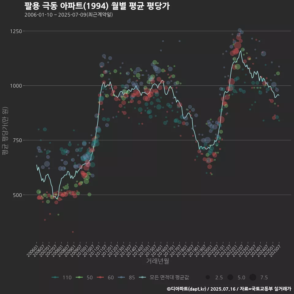 팔용 극동 아파트(1994) 월별 평균 평당가