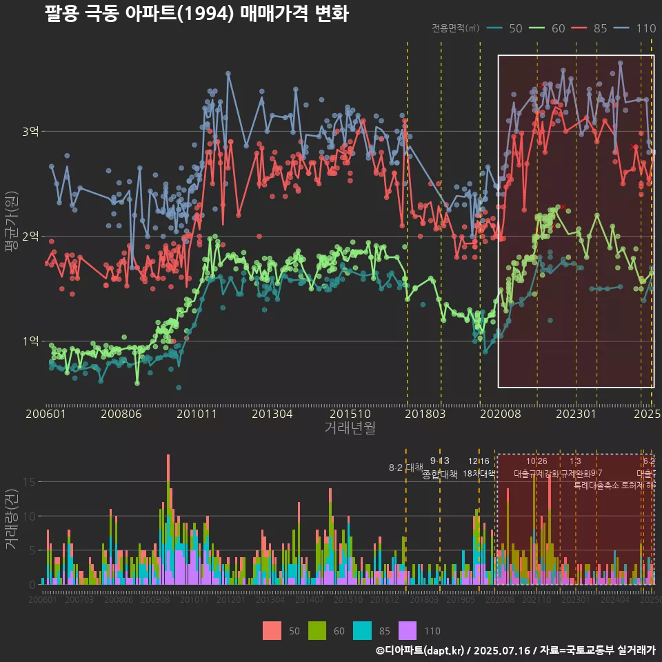 팔용 극동 아파트(1994) 매매가격 변화