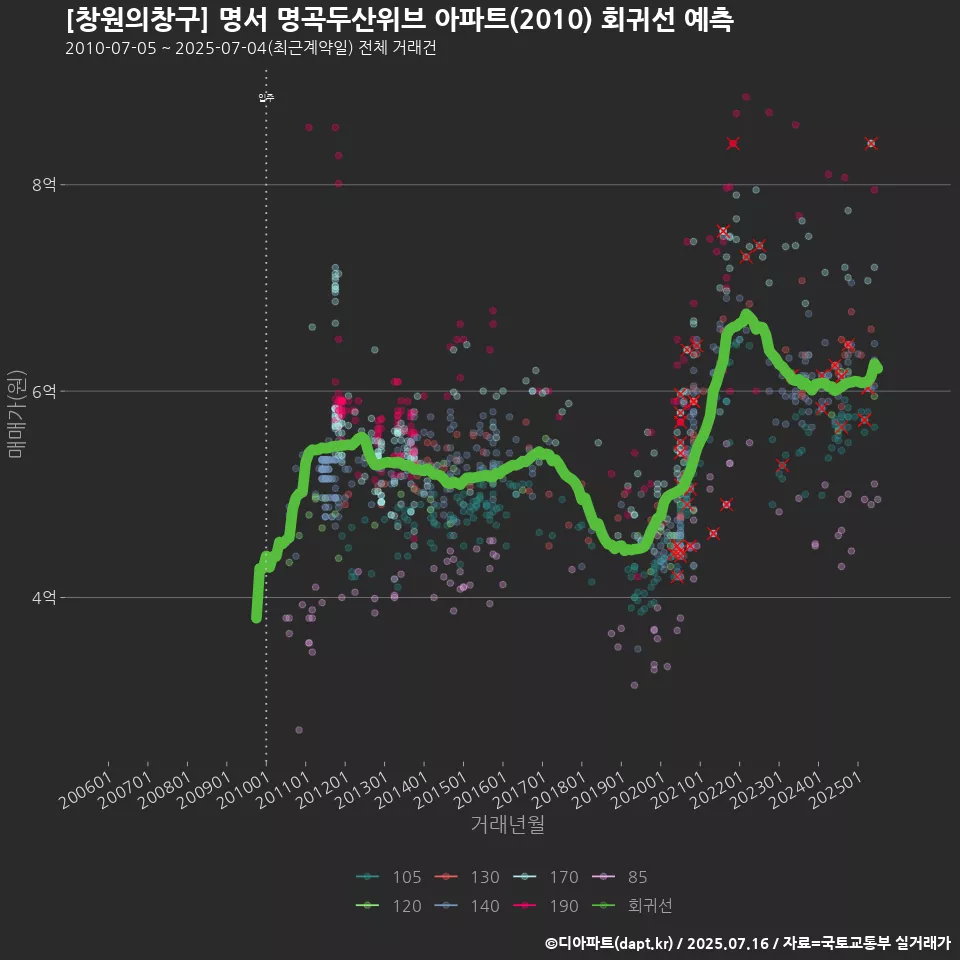 [창원의창구] 명서 명곡두산위브 아파트(2010) 회귀선 예측
