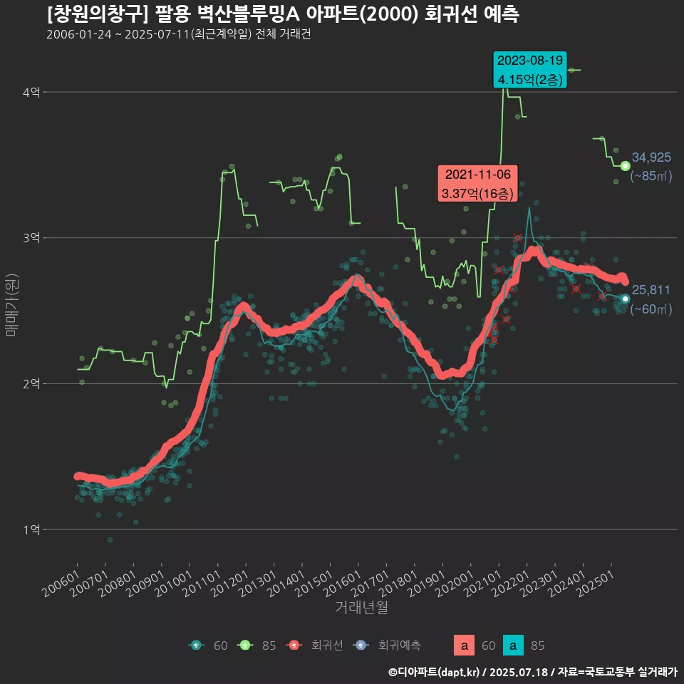 [창원의창구] 팔용 벽산블루밍A 아파트(2000) 회귀선 예측