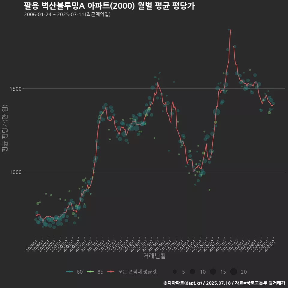 팔용 벽산블루밍A 아파트(2000) 월별 평균 평당가