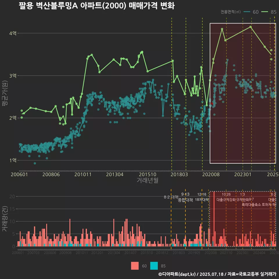 팔용 벽산블루밍A 아파트(2000) 매매가격 변화