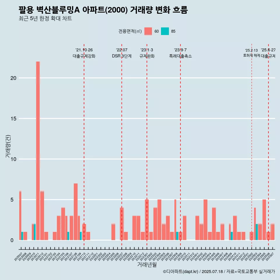 팔용 벽산블루밍A 아파트(2000) 거래량 변화 흐름