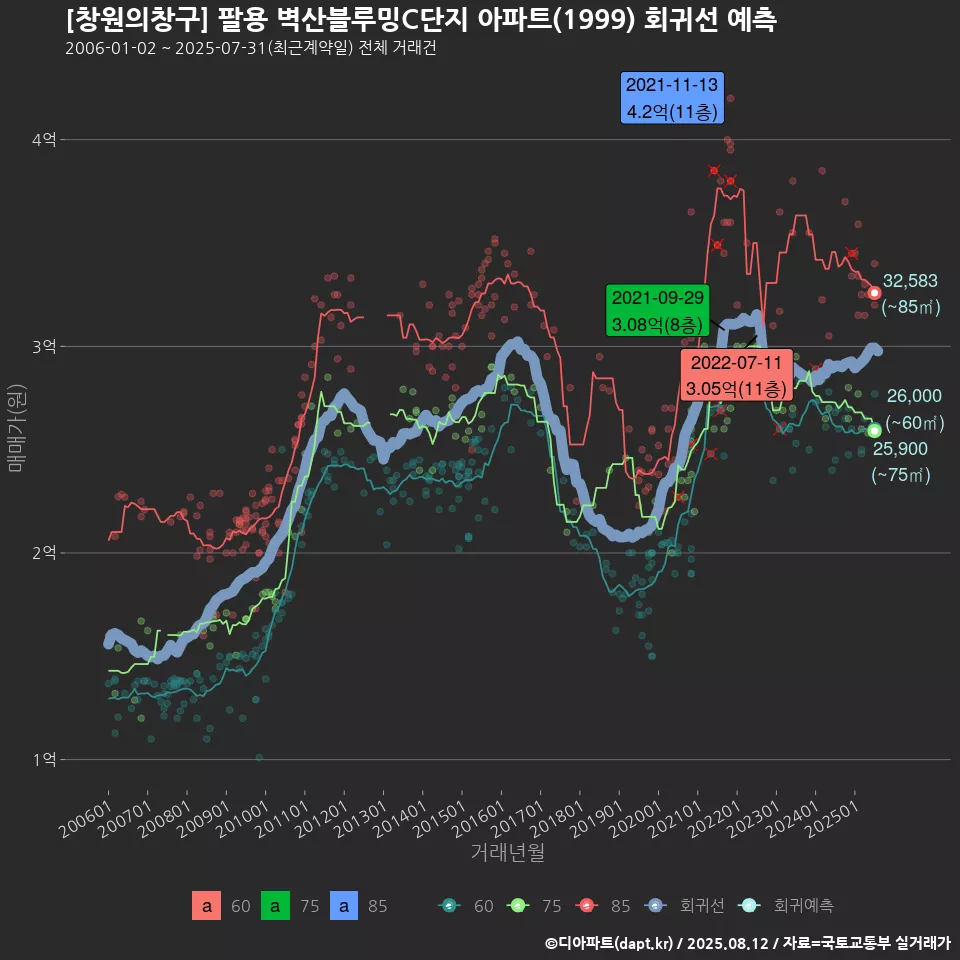 [창원의창구] 팔용 벽산블루밍C단지 아파트(1999) 회귀선 예측