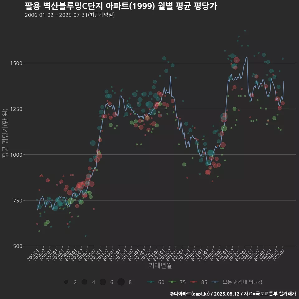 팔용 벽산블루밍C단지 아파트(1999) 월별 평균 평당가