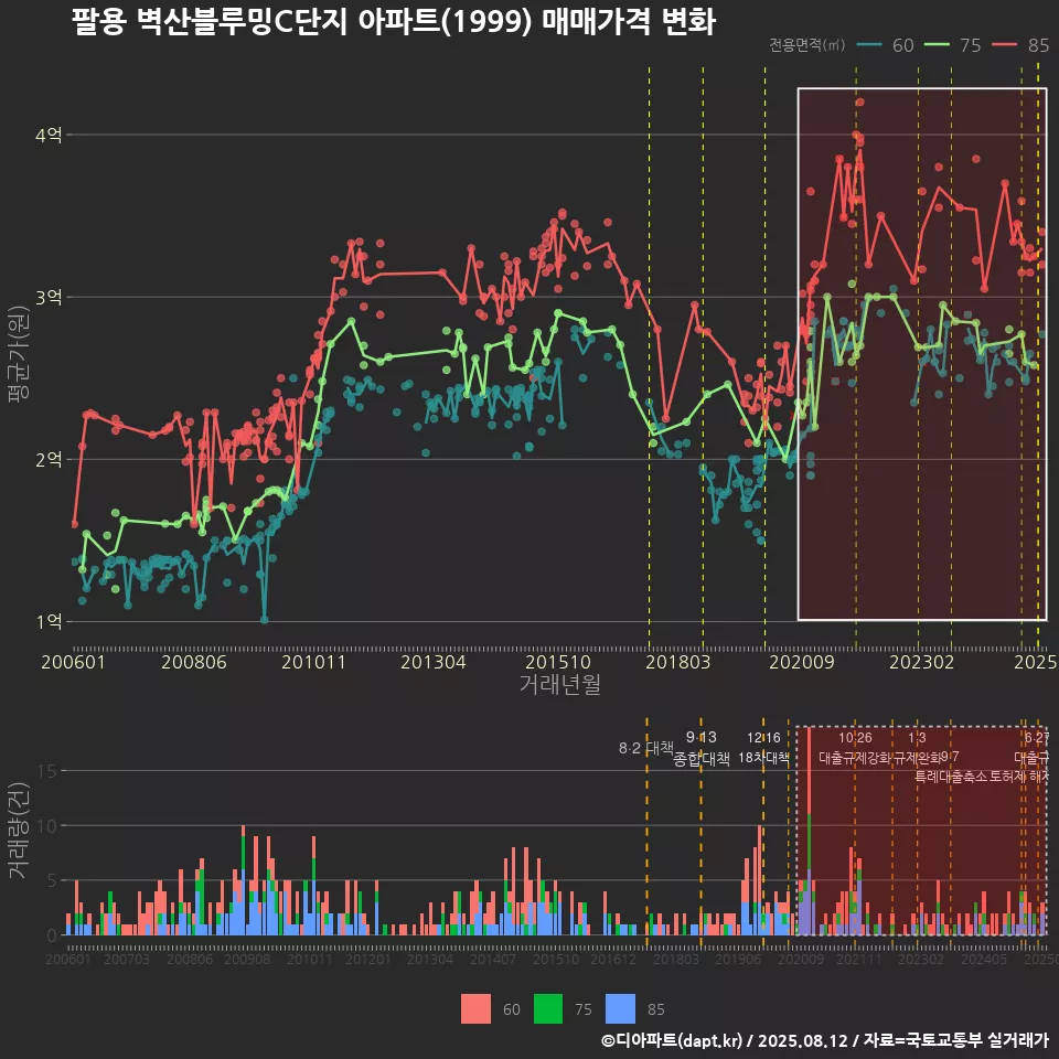 팔용 벽산블루밍C단지 아파트(1999) 매매가격 변화