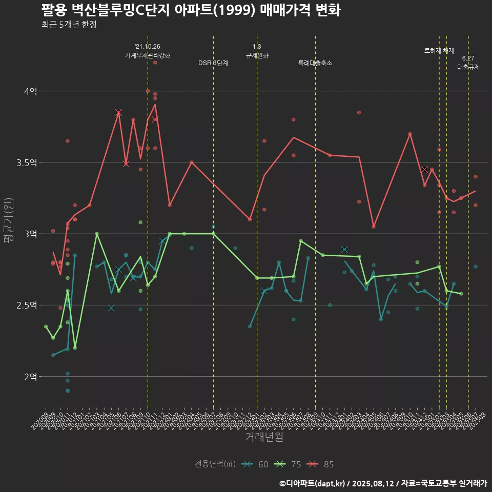 팔용 벽산블루밍C단지 아파트(1999) 매매가격 변화