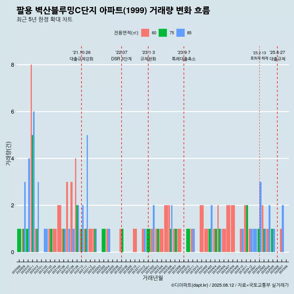 팔용 벽산블루밍C단지 아파트(1999) 거래량 변화 흐름