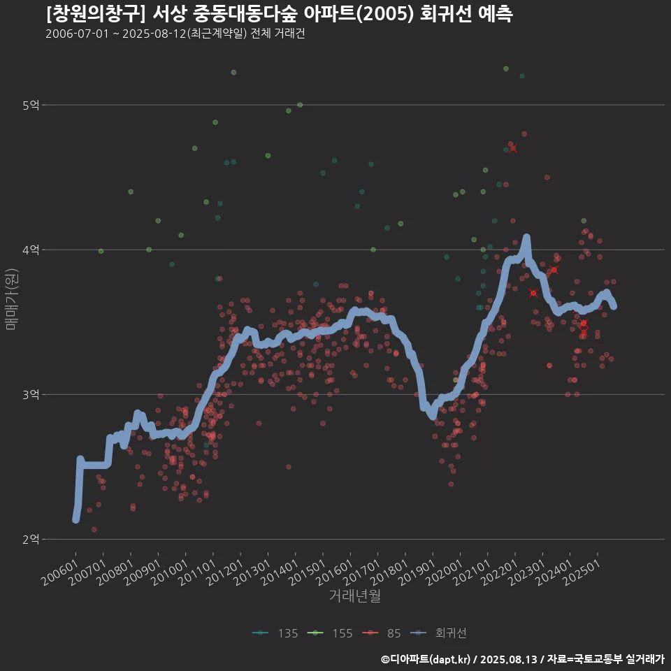 [창원의창구] 서상 중동대동다숲 아파트(2005) 회귀선 예측