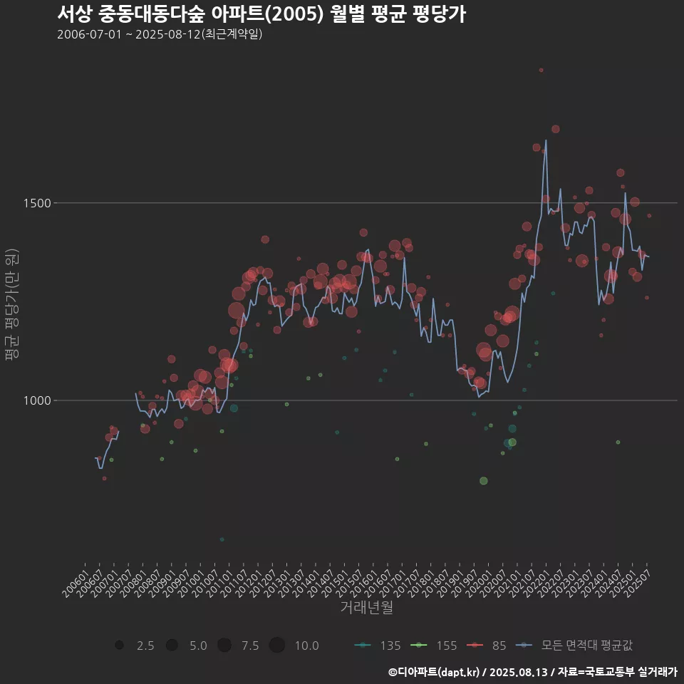 서상 중동대동다숲 아파트(2005) 월별 평균 평당가