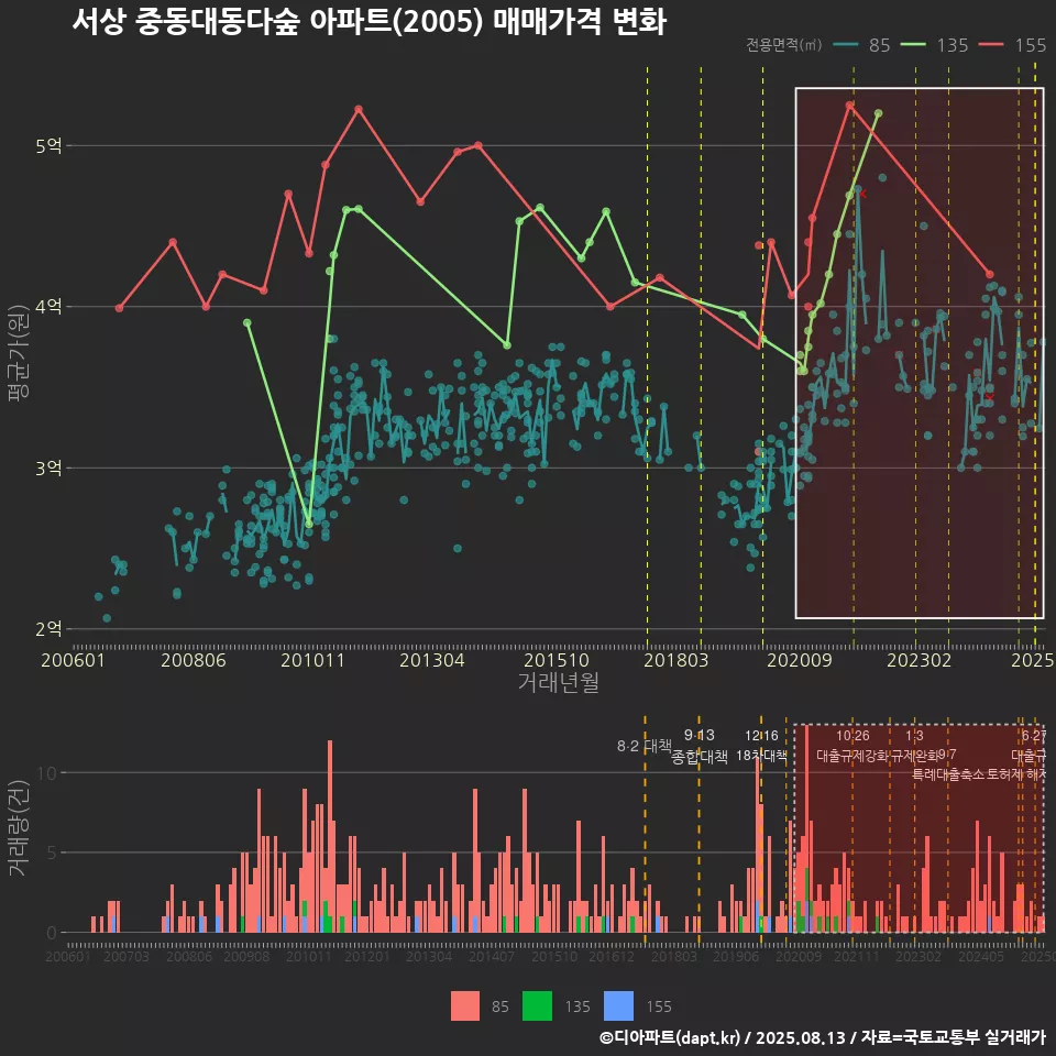 서상 중동대동다숲 아파트(2005) 매매가격 변화