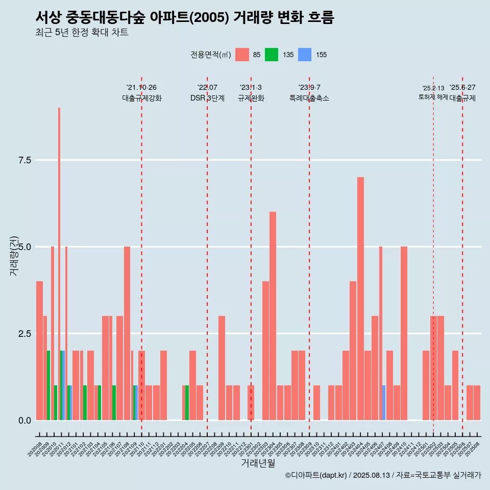 서상 중동대동다숲 아파트(2005) 거래량 변화 흐름