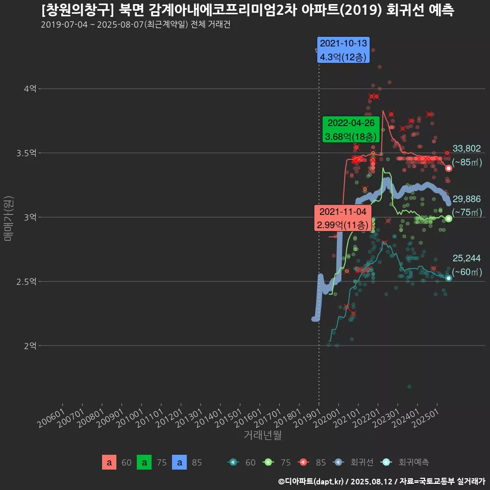 [창원의창구] 북면 감계아내에코프리미엄2차 아파트(2019) 회귀선 예측
