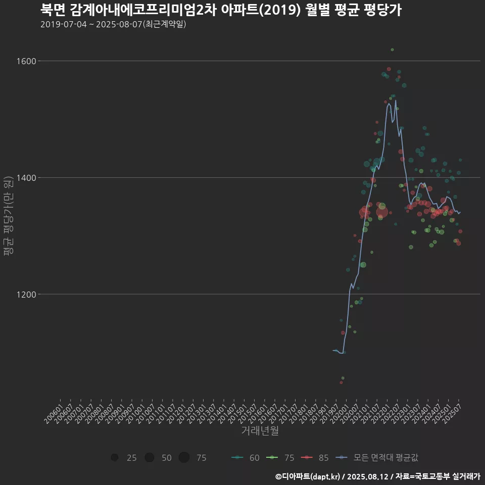 북면 감계아내에코프리미엄2차 아파트(2019) 월별 평균 평당가