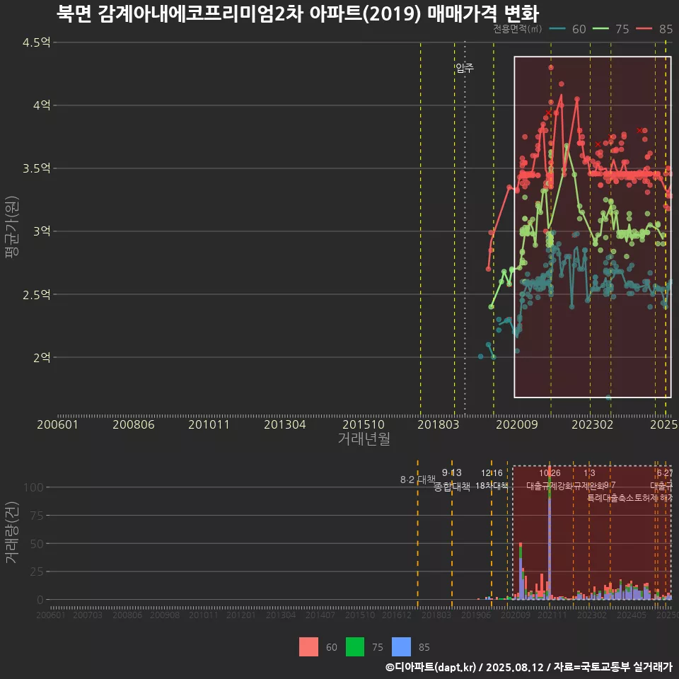 북면 감계아내에코프리미엄2차 아파트(2019) 매매가격 변화
