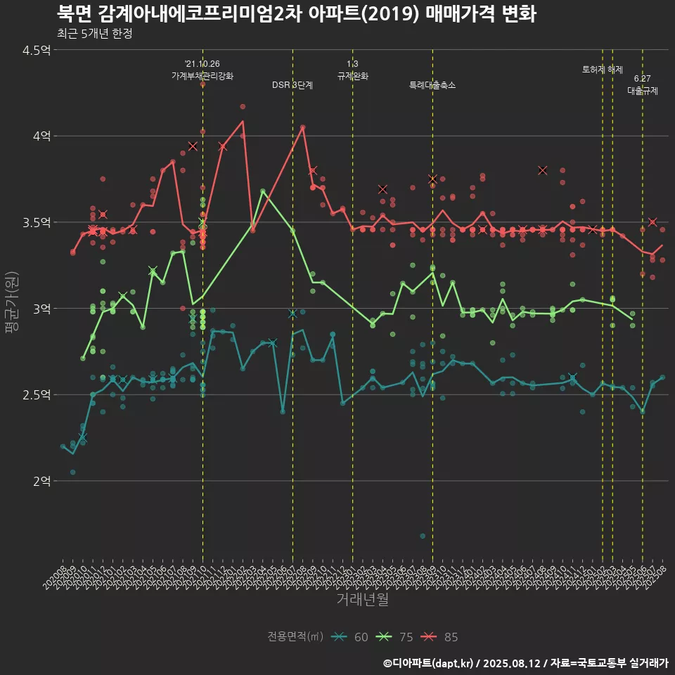 북면 감계아내에코프리미엄2차 아파트(2019) 매매가격 변화