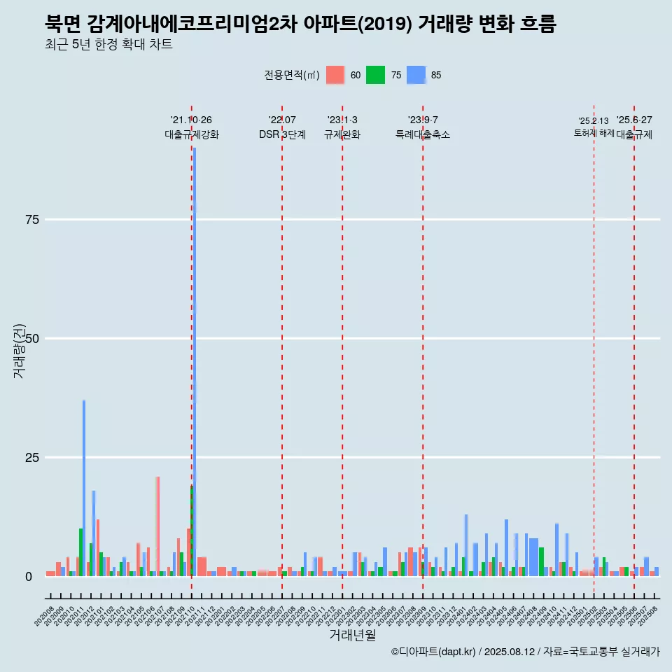 북면 감계아내에코프리미엄2차 아파트(2019) 거래량 변화 흐름