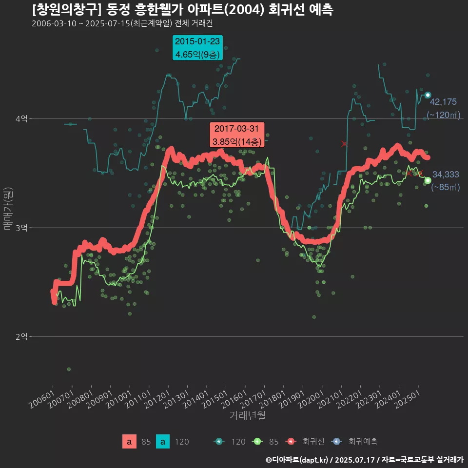 [창원의창구] 동정 흥한웰가 아파트(2004) 회귀선 예측