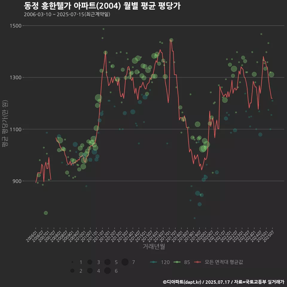 동정 흥한웰가 아파트(2004) 월별 평균 평당가